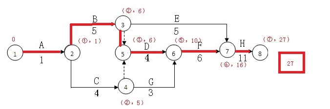標(biāo)號(hào)法