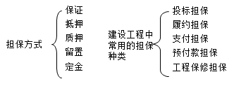 擔(dān)保的方式、工程擔(dān)保種類