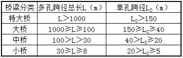 二級(jí)建造師市政工程知識(shí)點(diǎn)16:城市橋梁結(jié)構(gòu)組成與類型