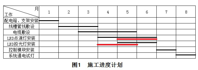 二級建造師機電施工技術(shù)知識點6：機電工程施工進度管理