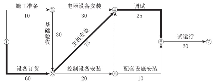 二級建造師機電施工技術(shù)知識點6：機電工程施工進度管理