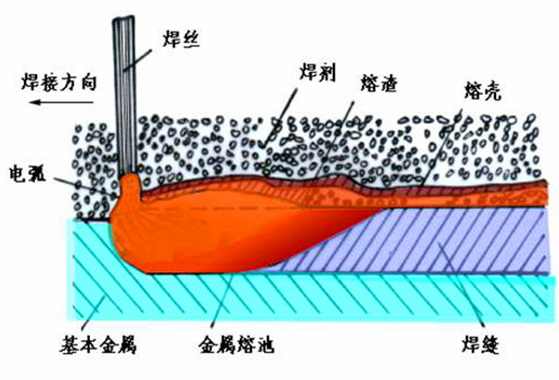二級(jí)建造師機(jī)電材料及設(shè)備知識(shí)點(diǎn)11:焊接工藝的選擇
