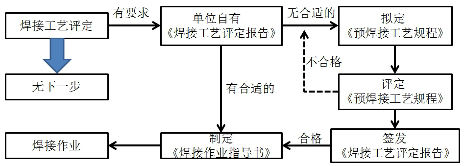 二級(jí)建造師機(jī)電材料及設(shè)備知識(shí)點(diǎn)12:焊接工藝評(píng)定
