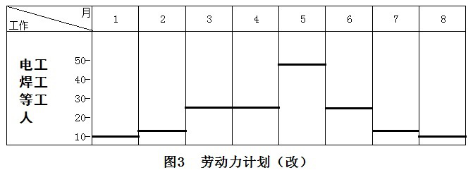 二級建造師機電施工技術(shù)知識點6：機電工程施工進度管理