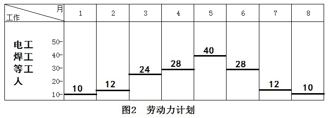 二級建造師機電施工技術(shù)知識點6：機電工程施工進度管理