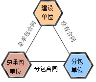 分包單位的責(zé)任