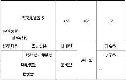 火災(zāi)危險場所照明裝置的選型
