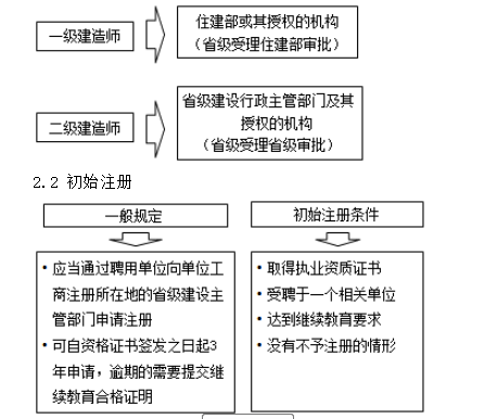 注冊管理機構與初始注冊