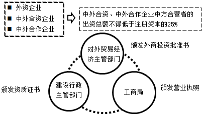外商投資建筑企業(yè)的管理