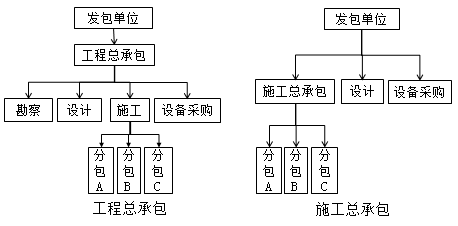 工程總承包和施工總承包