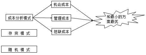 最佳現(xiàn)金持有量