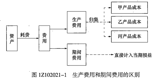 生產(chǎn)費用與期間費用的區(qū)別