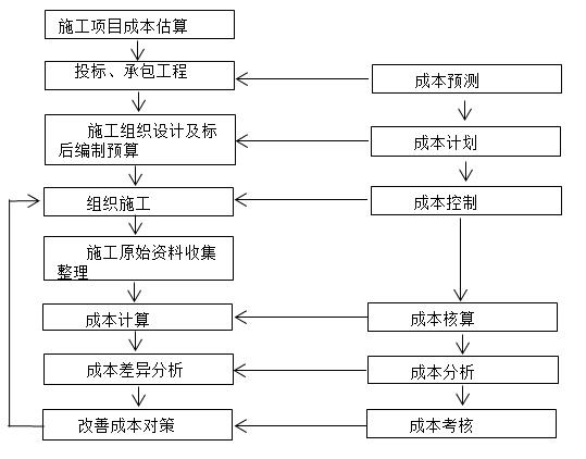 二級建造師公路施工成本知識點1:項目施工成本管理內(nèi)容及控制方法