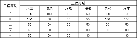 二級(jí)建造師水利施工技術(shù)知識(shí)點(diǎn)9:水利水電工程合理使用年限及耐久性