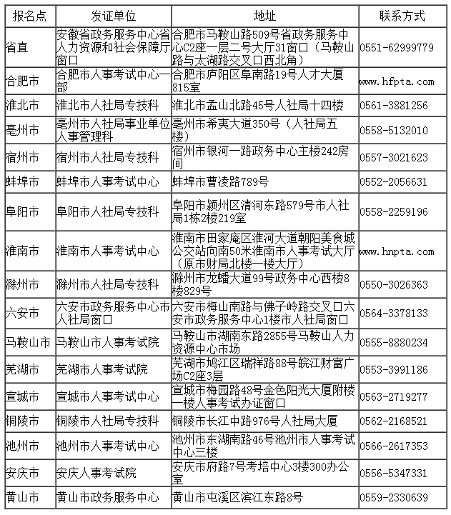 省直及各市報名點(diǎn)發(fā)證單位地址及聯(lián)系方式