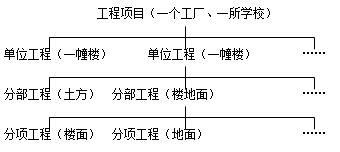 二級(jí)建造師施工方項(xiàng)目管理考點(diǎn)：項(xiàng)目結(jié)構(gòu)的編碼、分解