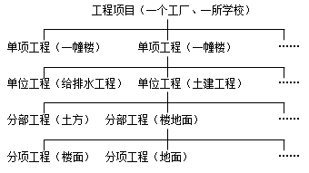 二級(jí)建造師施工方項(xiàng)目管理考點(diǎn)：項(xiàng)目結(jié)構(gòu)的編碼、分解