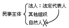二級建造師施工項(xiàng)目經(jīng)理的任務(wù)和責(zé)任考點(diǎn):項(xiàng)目經(jīng)理的角色與執(zhí)業(yè)范圍