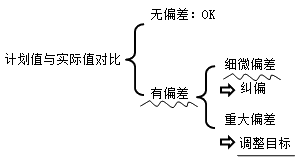 二級建造師項(xiàng)目目標(biāo)動態(tài)控制的方法考點(diǎn):動態(tài)控制工作程序