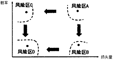 二級建造師風(fēng)險和風(fēng)險量考點:風(fēng)險和風(fēng)險量