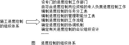 二級(jí)建造師施工進(jìn)度控制的措施考點(diǎn):施工方進(jìn)度控制的措施