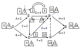 二級(jí)建造師工程網(wǎng)絡(luò)計(jì)劃考點(diǎn):自由時(shí)差和總時(shí)差