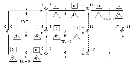 二級(jí)建造師工程網(wǎng)絡(luò)計(jì)劃考點(diǎn):自由時(shí)差和總時(shí)差