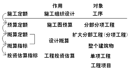 二級建造師施工管理建設(shè)工程定額考點:施工定額