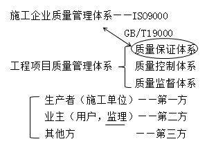 二級(jí)建造師施工質(zhì)量保證體系考點(diǎn)考點(diǎn):質(zhì)量保證體系的內(nèi)涵和作用
