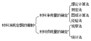 二級(jí)建造師施工管理材料消耗定額考點(diǎn):材料消耗定額