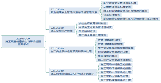 二級建造師施工現(xiàn)場環(huán)境保護(hù)的要求考點(diǎn):施工現(xiàn)場噪聲污染的處理