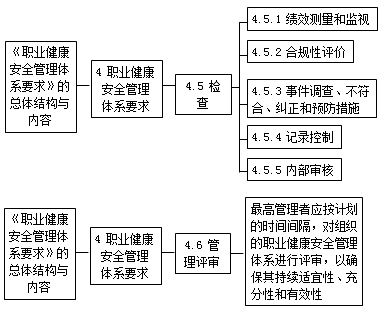 二級建造師職業(yè)健康安全與環(huán)境管理體系標(biāo)準(zhǔn)考點