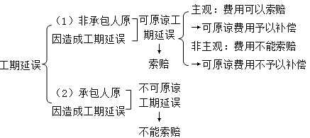 二級(jí)建造師施工合同與物資采購(gòu)合同考點(diǎn):進(jìn)度控制的主要條款內(nèi)容