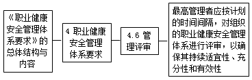 二級建造師職業(yè)健康安全與環(huán)境管理體系標(biāo)準(zhǔn)考點