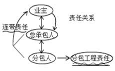 二級建造師施工職業(yè)健康安全與環(huán)境管理的要求考點