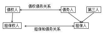 二級(jí)建造師法規(guī)第一章建設(shè)工程擔(dān)保制度:擔(dān)保制度概述