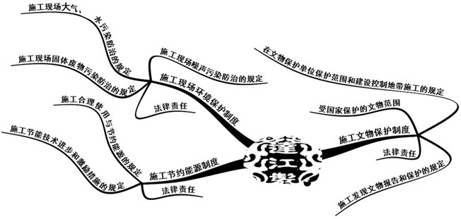 二級(jí)建造師法規(guī)第五章建設(shè)工程施工環(huán)境保護(hù)、節(jié)約能源和文物保護(hù)法律知識(shí)框架