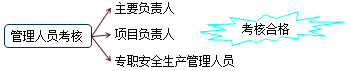 二級建造師法規(guī)第六章施工安全生產(chǎn)許可證制度：安全生產(chǎn)的教育培訓規(guī)定