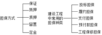 二級(jí)建造師工程擔(dān)保考點(diǎn)：擔(dān)保的方式、工程擔(dān)保種類