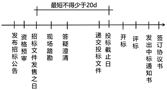 二級建造師建筑工程第十講建筑工程施工招投標(biāo)管理:施工招標(biāo)投標(biāo)管理要求