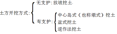 二級建造師建筑工程第五講地基與基礎工程施工技術:土方工程施工技術