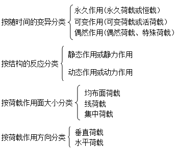 二級(jí)建造師建筑工程第二講建筑結(jié)構(gòu)技術(shù)要求:房屋結(jié)構(gòu)平衡技術(shù)要求
