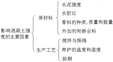 二級建造師建筑工程第三講建筑材料:混凝土
