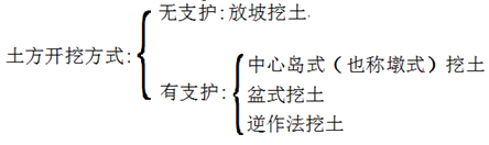 二級建造師建筑工程第五講地基與基礎工程施工技術:土方工程施工技術