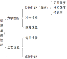 二級建造師建筑工程第三講建筑材料:鋼筋