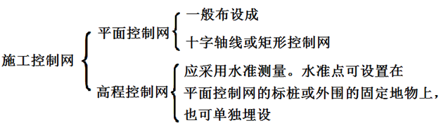 二級建造師建筑工程第四講施工測量技術(shù):施工測量的內(nèi)容與方法