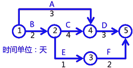 二級建造師建筑工程第十四講施工進度管理:網(wǎng)絡(luò)計劃方法