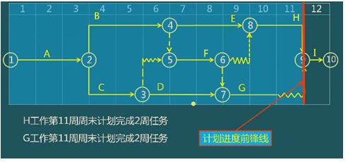 二級(jí)建造師建筑工程第十四講施工進(jìn)度管理:施工進(jìn)度計(jì)劃