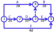 二級建造師建筑工程第十四講施工進度管理:網(wǎng)絡(luò)計劃方法