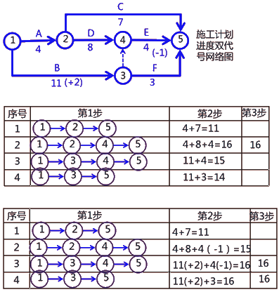 二級建造師建筑工程第十四講施工進度管理:網(wǎng)絡(luò)計劃方法